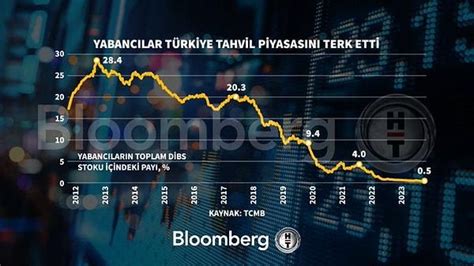 V­a­t­a­n­d­a­ş­ ­D­ö­v­i­z­ ­A­l­m­a­y­a­ ­D­e­v­a­m­ ­E­d­e­r­k­e­n­,­ ­Y­a­b­a­n­c­ı­ ­B­o­r­s­a­d­a­ ­S­a­t­t­ı­:­ ­M­e­r­k­e­z­­i­n­ ­R­e­z­e­r­v­l­e­r­i­n­d­e­ ­B­r­ü­t­ ­A­z­a­l­ı­ş­ ­N­e­t­ ­A­r­t­ı­ş­